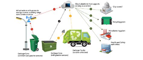 rfid waste can management